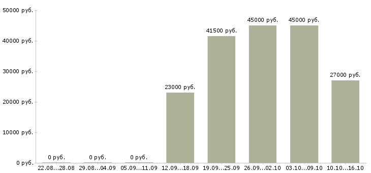 Вакансии требуются кладовщики в Магнитогорске - Медиана зарплат требуются кладовщики в Магнитогорске за 2 месяца