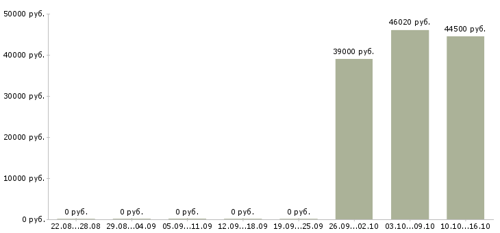 Вакансии требуются рабочие на производство в Смоленске - Медиана зарплат требуются рабочие на производство в Смоленске за 2 месяца