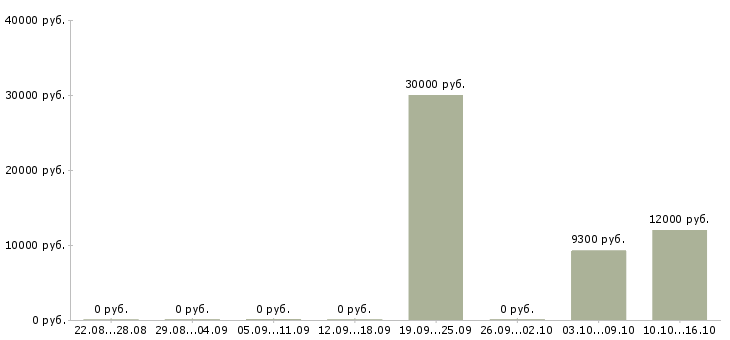 Вакансии уборщица территории в Воронеже - Медиана зарплат уборщица территории в Воронеже за 2 месяца