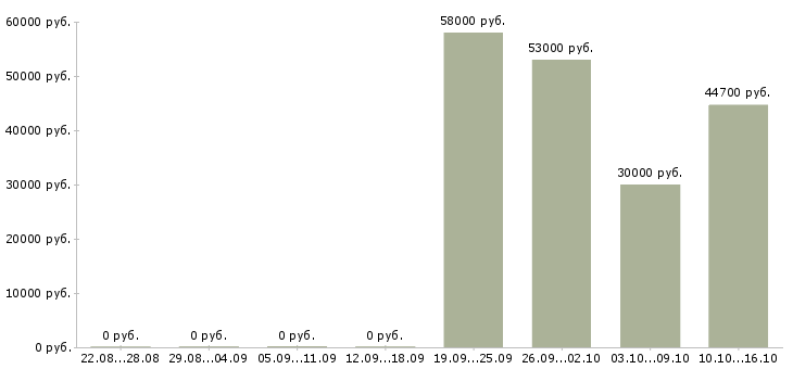 Вакансии упаковщики ночные в Калуге - Медиана зарплат упаковщики ночные в Калуге за 2 месяца