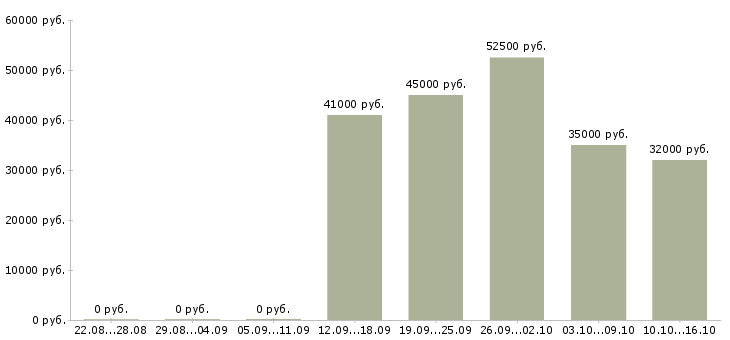 Вакансии упаковщики продукции в Вологде - Медиана зарплат упаковщики продукции в Вологде за 2 месяца