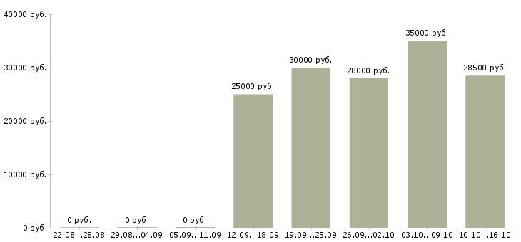 Вакансии управляющий интернет магазином Татарстан - Медиана зарплат управляющий интернет магазином Татарстан за 2 месяца