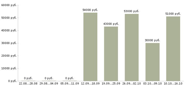 Вакансии фасовщик вахта в Иваново - Медиана зарплат фасовщик вахта в Иваново за 2 месяца
