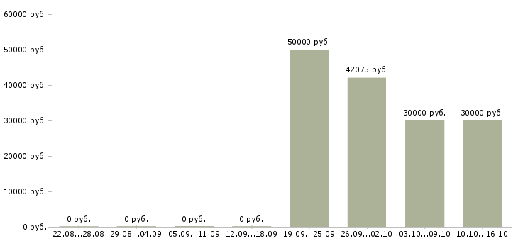 Вакансии фасовщик на вахту в Твери - Медиана зарплат фасовщик на вахту в Твери за 2 месяца