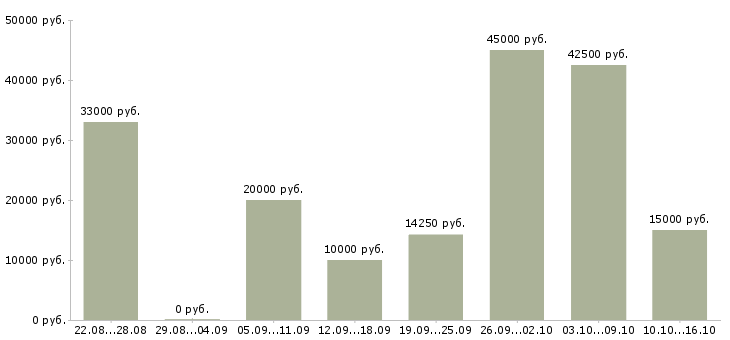 Вакансии частичная занятость на дому в Иркутске - Медиана зарплат частичная занятость на дому в Иркутске за 2 месяца