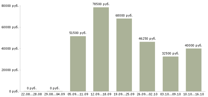 Вакансии экспедитор бытовой техники в Москве - Медиана зарплат экспедитор бытовой техники в Москве за 2 месяца