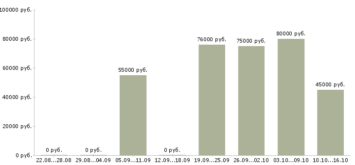 Вакансии электрогазосварщик на вахту в Красноярске - Медиана зарплат электрогазосварщик на вахту в Красноярске за 2 месяца