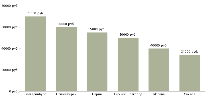 Поиск работы директор бара-Медиана зарплаты для вакансии «директор бара» в других городах
