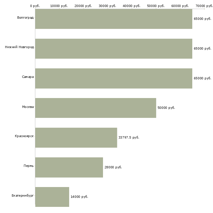 Поиск работы начальник юридической службы-Медиана зарплаты для вакансии «начальник юридической службы» в других городах