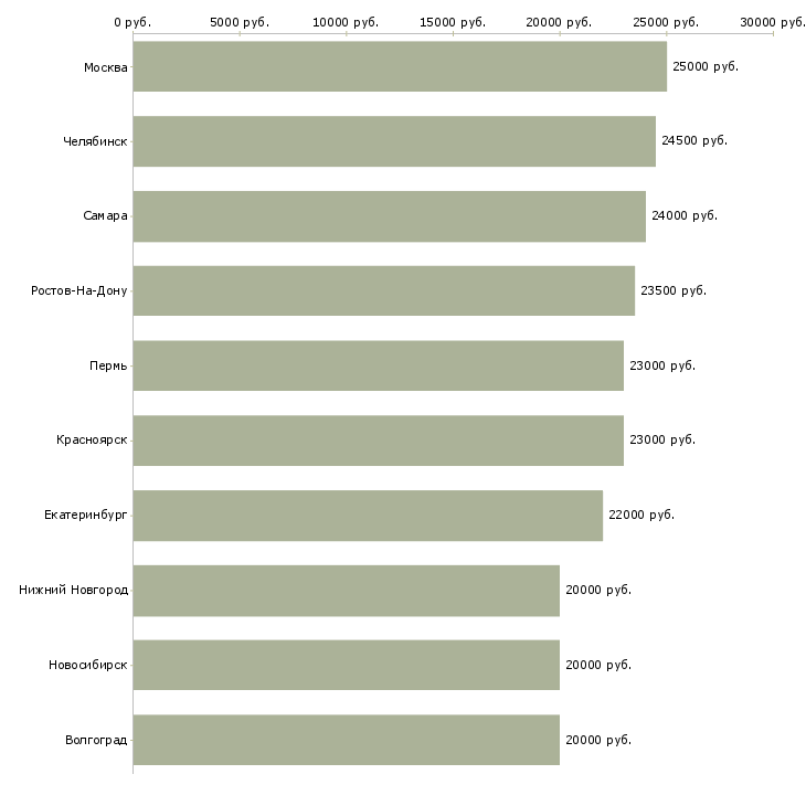 Поиск работы подработка в интернете без вложений-Медиана зарплаты для вакансии «подработка в интернете без вложений» в других городах
