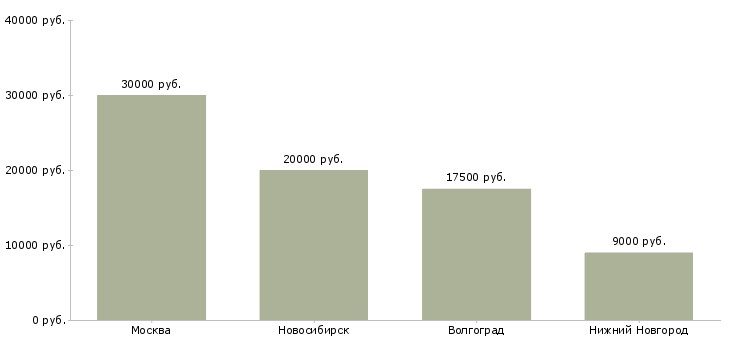 Поиск работы подсобный рабочий на стройку-Медиана зарплаты для вакансии «подсобный рабочий на стройку» в других городах