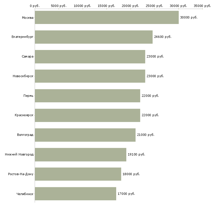 Поиск работы продавец кассир в день-Медиана зарплаты для вакансии «продавец кассир в день» в других городах