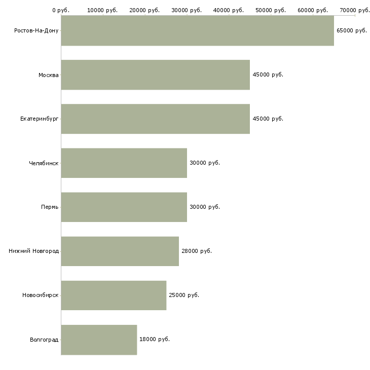 Поиск работы руководитель бухгалтерской службы-Медиана зарплаты для вакансии «руководитель бухгалтерской службы» в других городах