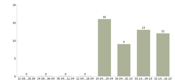 Работа разнорабочий без опыта Бурятия - Число вакансий Бурятия по специальности разнорабочий без опыта за 2 месяца