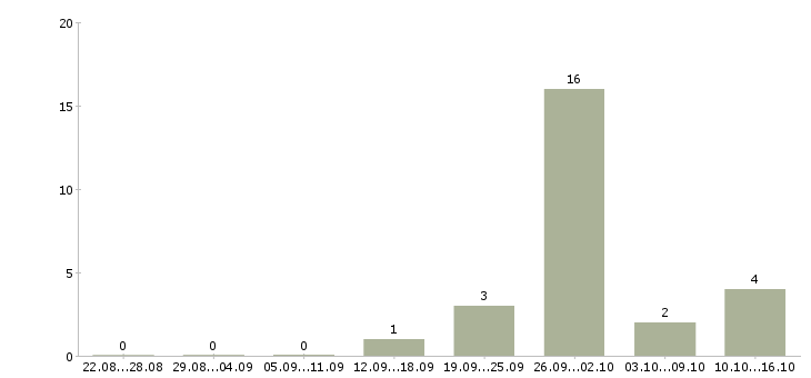 Работа менеджер подработка Коми - Число вакансий Коми по специальности менеджер подработка за 2 месяца