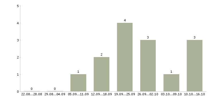 Работа продавец на неполный рабочий день Марий эл - Число вакансий Марий эл по специальности продавец на неполный рабочий день за 2 месяца