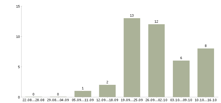 Работа менеджер по работе с партнерами Набережные челны - Число вакансий Набережные челны по специальности менеджер по работе с партнерами за 2 месяца