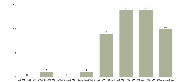 Работа специалист аналитического отдела Нижний новгород - Число вакансий Нижний новгород по специальности специалист аналитического отдела за 2 месяца