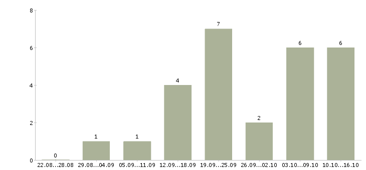 Работа администратор гибкий график Ростов-на-дону - Число вакансий Ростов-на-дону по специальности администратор гибкий график за 2 месяца