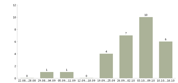 Работа бухгалтер по сверке Ростов-на-дону - Число вакансий Ростов-на-дону по специальности бухгалтер по сверке за 2 месяца