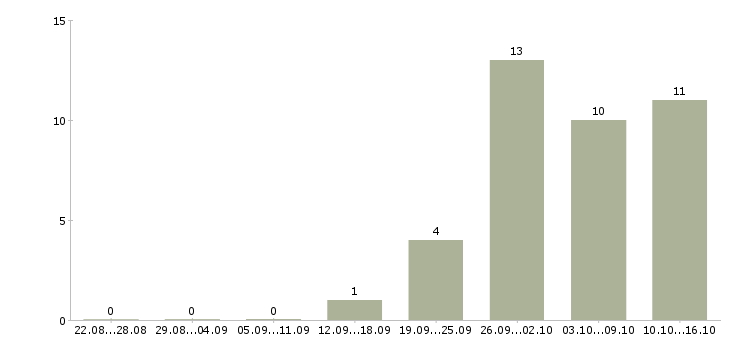 Работа администратор информационной безопасности Санкт-петербург - Число вакансий Санкт-петербург по специальности администратор информационной безопасности за 2 месяца