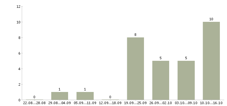 Работа водитель маз Санкт-петербург - Число вакансий Санкт-петербург по специальности водитель маз за 2 месяца