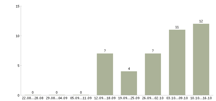 Работа подработка для мам в декрете Татарстан - Число вакансий Татарстан по специальности подработка для мам в декрете за 2 месяца