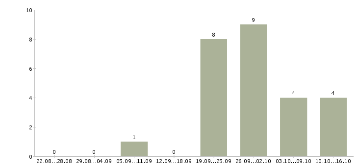 Работа региональный директор по развитию Татарстан - Число вакансий Татарстан по специальности региональный директор по развитию за 2 месяца