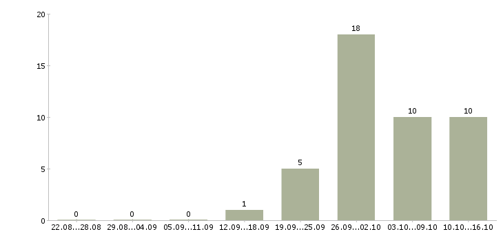 Работа управляющий интернет магазина Татарстан - Число вакансий Татарстан по специальности управляющий интернет магазина за 2 месяца