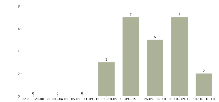 Работа менеджера по контролю качества Чувашия - Число вакансий Чувашия по специальности менеджера по контролю качества за 2 месяца