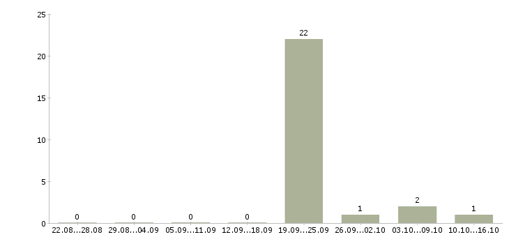 Работа старший менеджер по продажам Чувашия - Число вакансий Чувашия по специальности старший менеджер по продажам за 2 месяца