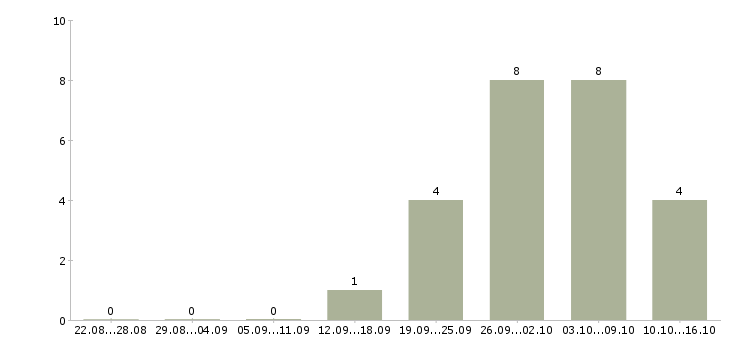 Работа доход и карьера в Архангельске - Число вакансий в Архангельске по специальности доход и карьера за 2 месяца