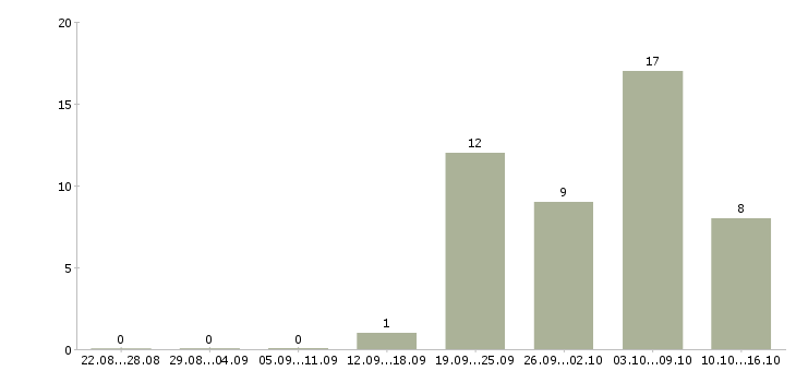 Работа официальная подработка в Астрахани - Число вакансий в Астрахани по специальности официальная подработка за 2 месяца