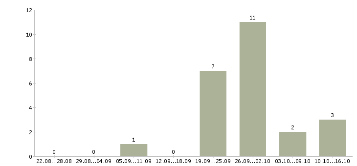Работа сотрудник на инвентаризацию в Астрахани - Число вакансий в Астрахани по специальности сотрудник на инвентаризацию за 2 месяца