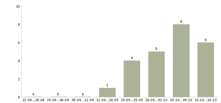 Работа кассир в торговый зал в Балашихе - Число вакансий в Балашихе по специальности кассир в торговый зал за 2 месяца
