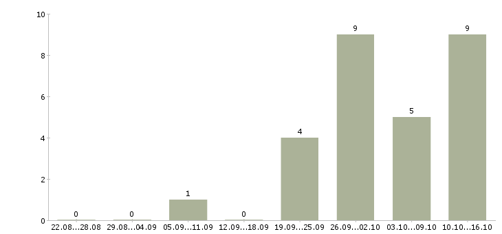 Работа специалист по развитию персонала в Барнауле - Число вакансий в Барнауле по специальности специалист по развитию персонала за 2 месяца