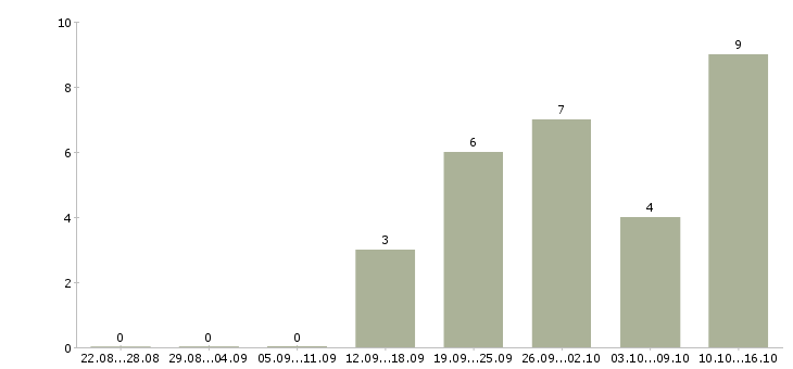 Работа специалист службы контроля в Владивостоке - Число вакансий в Владивостоке по специальности специалист службы контроля за 2 месяца