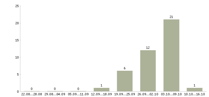 Работа продавец консультант в салон связи в Владимире - Число вакансий в Владимире по специальности продавец консультант в салон связи за 2 месяца