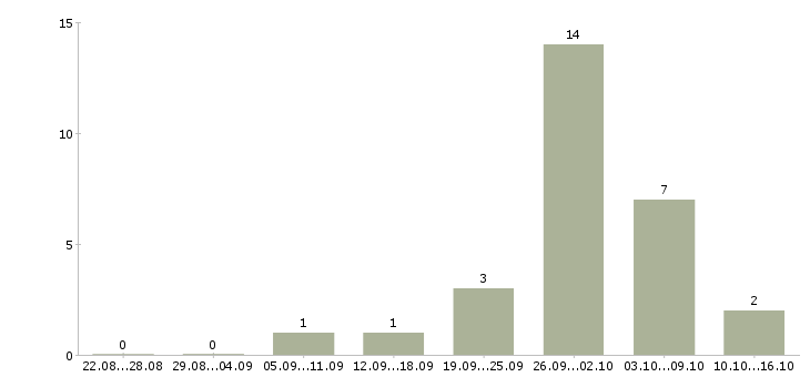 Работа токарь на завод в Владимире - Число вакансий в Владимире по специальности токарь на завод за 2 месяца