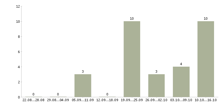 Работа бухгалтер по налоговому учету в Волгограде - Число вакансий в Волгограде по специальности бухгалтер по налоговому учету за 2 месяца