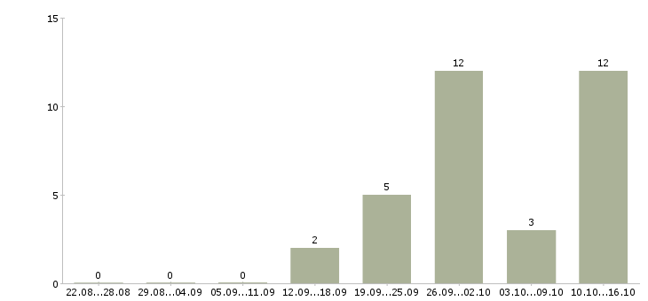 Работа упаковщик продукции в Вологде - Число вакансий в Вологде по специальности упаковщик продукции за 2 месяца