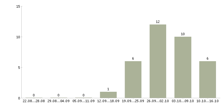 Работа кладовщик 5 5 в Иваново - Число вакансий в Иваново по специальности кладовщик 5 5 за 2 месяца