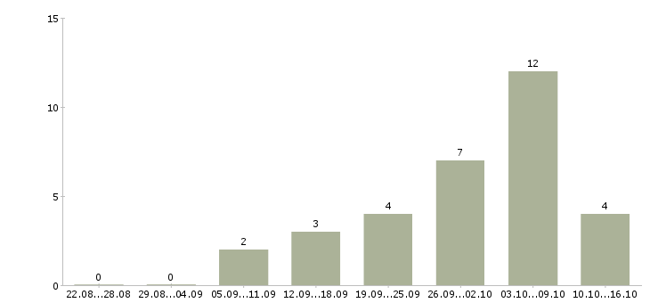 Работа без продаж и вложений в Ижевске - Число вакансий в Ижевске по специальности без продаж и вложений за 2 месяца