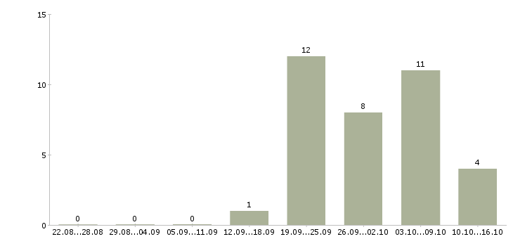 Работа сотрудник по кадровой работе в Ижевске - Число вакансий в Ижевске по специальности сотрудник по кадровой работе за 2 месяца
