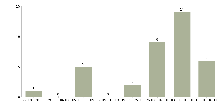 Работа инженер по согласованиям в Иркутске - Число вакансий в Иркутске по специальности инженер по согласованиям за 2 месяца