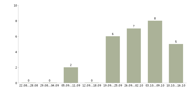 Работа менеджер по делопроизводству в Иркутске - Число вакансий в Иркутске по специальности менеджер по делопроизводству за 2 месяца