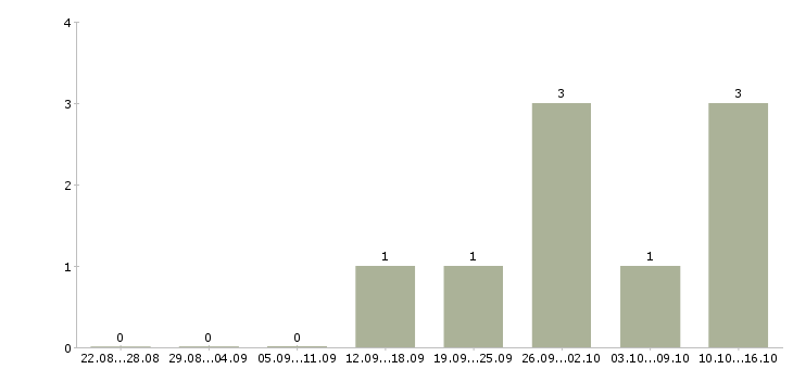 Работа специалист по взысканию просроченной задолженности в Иркутске - Число вакансий в Иркутске по специальности специалист по взысканию просроченной задолженности за 2 месяца