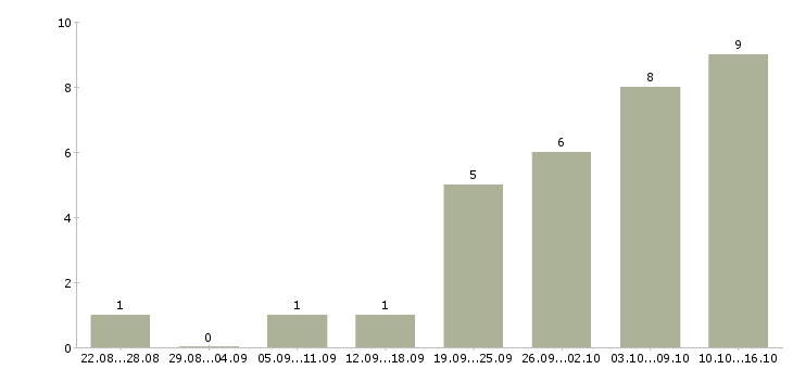 Работа частичная занятость на дому в Иркутске - Число вакансий в Иркутске по специальности частичная занятость на дому за 2 месяца