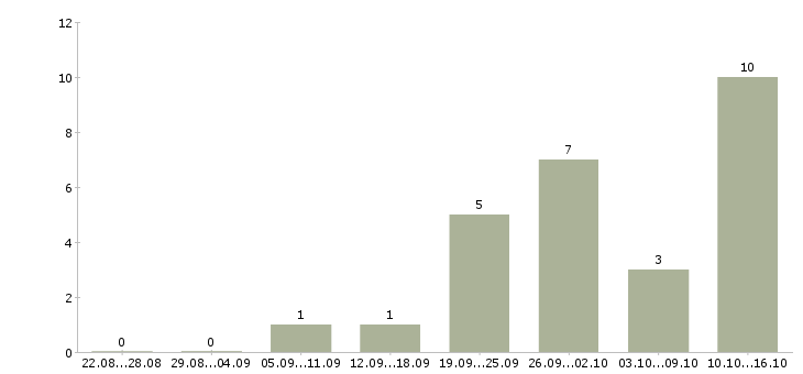 Работа представитель коммерческий в Казани - Число вакансий в Казани по специальности представитель коммерческий за 2 месяца