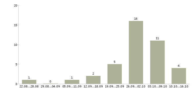 Работа сотрудники для работы онлайн в Калининграде - Число вакансий в Калининграде по специальности сотрудники для работы онлайн за 2 месяца